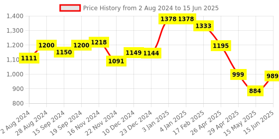 tatacliq.com Globus Fuchsia Maxi Jumpsuit globus Price History Graph from 2 Aug 2024 to 15 Jun 2025