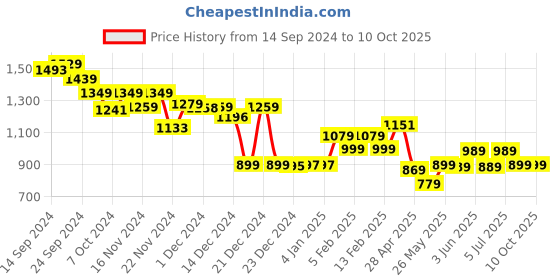 tatacliq.com Globus Fuchsia Mini Co-Ord Set globus Price History Graph from 14 Sep 2024 to 8 Oct 2025