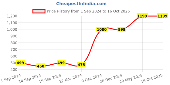 tatacliq.com Globus Fuchsia Printed Kurta globus Price History Graph from 1 Sep 2024 to 16 Oct 2025