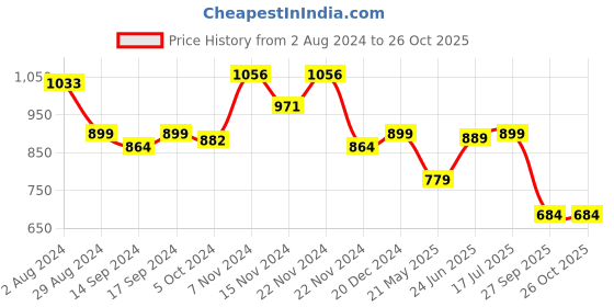 tatacliq.com Globus Fuchsia Regular Fit Crop Top globus Price History Graph from 2 Aug 2024 to 26 Oct 2025