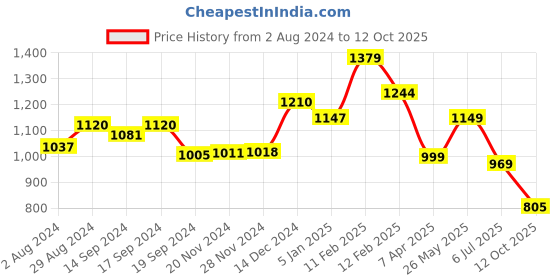 tatacliq.com Globus Fuchsia Regular Fit Midi Dress globus Price History Graph from 2 Aug 2024 to 12 Oct 2025