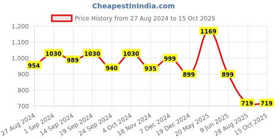 tatacliq.com Globus Fuchsia Regular Fit Midi Dress globus Price History Graph from 27 Aug 2024 to 15 Oct 2025