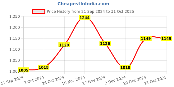 tatacliq.com Globus Fuchsia Regular Fit Midi Dress globus Price History Graph from 21 Sep 2024 to 30 Oct 2025