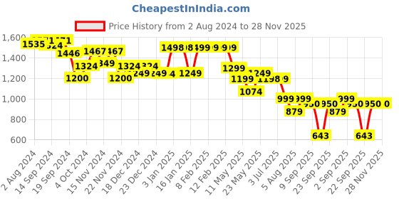 tatacliq.com Globus Fuchsia Regular Fit Skater Dress globus Price History Graph from 2 Aug 2024 to 28 Nov 2025