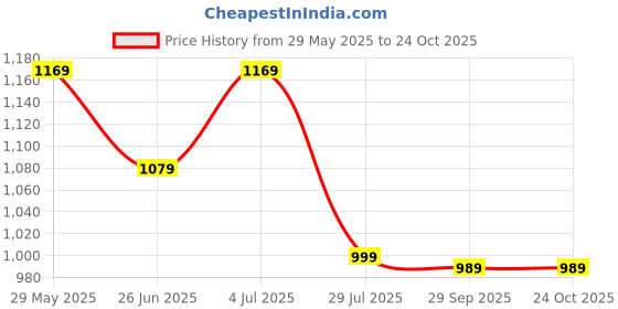 tatacliq.com Globus Gloplus Women Black Mid-Rise Accodian Pleats Side Slits Plus Size Straight Maxi Skirt globus Price History Graph from 29 May 2025 to 24 Oct 2025