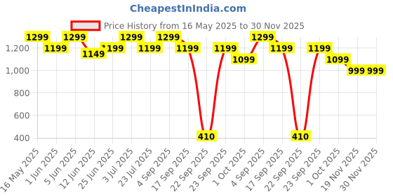 tatacliq.com Globus Gloplus Women Grey Mid-Rise Self Design Bohemian Front Slit Plus Size A-Line Midi Skirt globus Price History Graph from 16 May 2025 to 30 Nov 2025