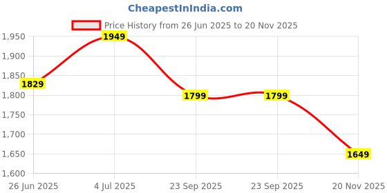 tatacliq.com Globus Gloplus Women Off White Sequin & Embroidered Plus Size Kurta With Wide Leg Pants Festive Set globus Price History Graph from 26 Jun 2025 to 20 Nov 2025