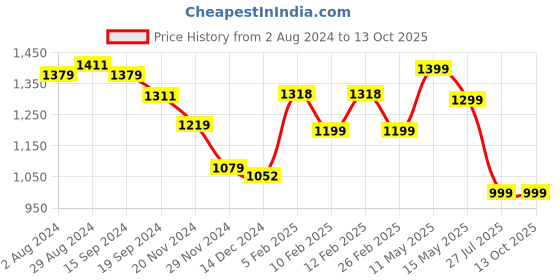 tatacliq.com Globus Gold A Line Dress globus Price History Graph from 2 Aug 2024 to 12 Oct 2025