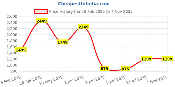 tatacliq.com Globus Gold Embellished Small Party Box Clutch globus Price History Graph from 5 Feb 2025 to 6 Nov 2025