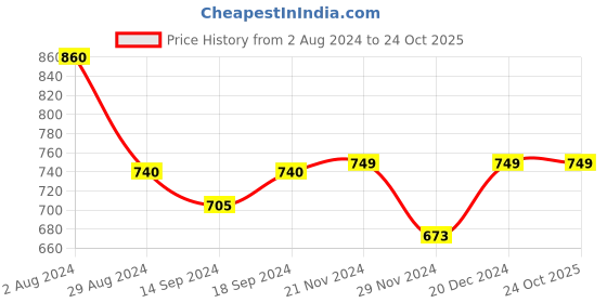 tatacliq.com Globus Gold Regular Fit Top globus Price History Graph from 2 Aug 2024 to 22 Oct 2025