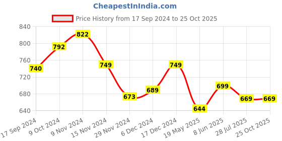tatacliq.com Globus Gold Regular Fit Top globus Price History Graph from 17 Sep 2024 to 25 Oct 2025