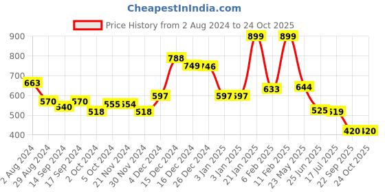 tatacliq.com Globus Gold Slim Fit Top globus Price History Graph from 2 Aug 2024 to 22 Oct 2025