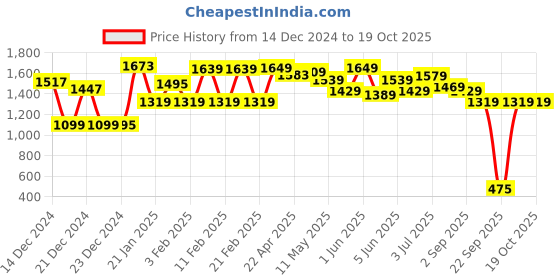 tatacliq.com Globus Gold Textured Skirt globus Price History Graph from 14 Dec 2024 to 19 Oct 2025