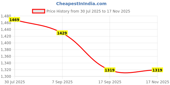 tatacliq.com Globus Gold Textured Skirt globus Price History Graph from 30 Jul 2025 to 16 Nov 2025