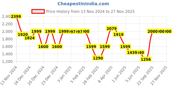 tatacliq.com Globus Golden Embellished Small Clutch globus Price History Graph from 13 Nov 2024 to 27 Nov 2025