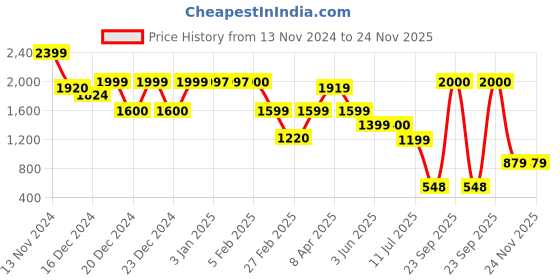 tatacliq.com Globus Golden Printed Clutch globus Price History Graph from 13 Nov 2024 to 24 Nov 2025