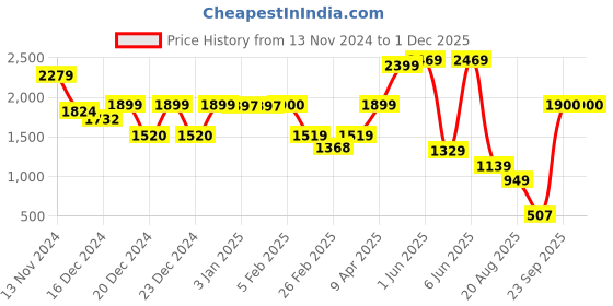 tatacliq.com Globus Golden Textured Clutch globus Price History Graph from 13 Nov 2024 to 30 Nov 2025