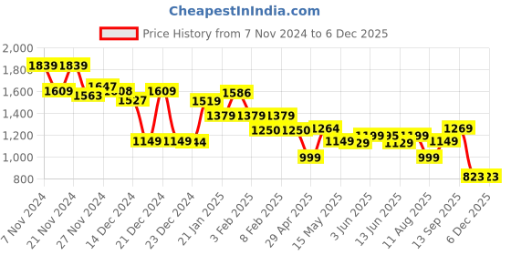 tatacliq.com Globus Green A-line Fit Print Casual Dresses globus Price History Graph from 7 Nov 2024 to 4 Dec 2025