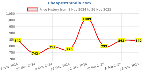 tatacliq.com Globus Green & Beige Printed Kurta globus Price History Graph from 8 Nov 2024 to 24 Nov 2025