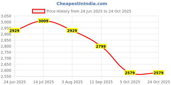 tatacliq.com Globus Green & Gold Embroidered Kurta With Gharara & Dupatta globus Price History Graph from 24 Jun 2025 to 22 Oct 2025