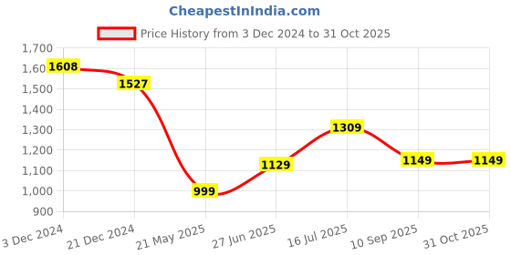 tatacliq.com Globus Green & White Embroidered Kurta globus Price History Graph from 3 Dec 2024 to 30 Oct 2025