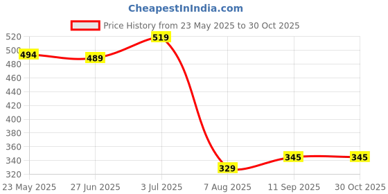 tatacliq.com Globus Green & White Floral Print Top globus Price History Graph from 23 May 2025 to 29 Oct 2025