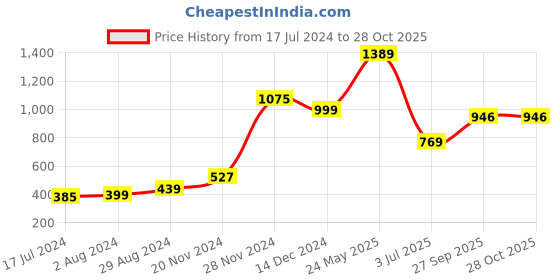 tatacliq.com Globus Green Chequered A-Line Dress globus Price History Graph from 17 Jul 2024 to 28 Oct 2025