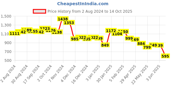 tatacliq.com Globus Green Cotton Embroidered A Line Kurti globus Price History Graph from 2 Aug 2024 to 14 Oct 2025