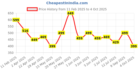 tatacliq.com Globus Green Cotton Graphic Print T-Shirt globus Price History Graph from 11 Feb 2025 to 4 Oct 2025