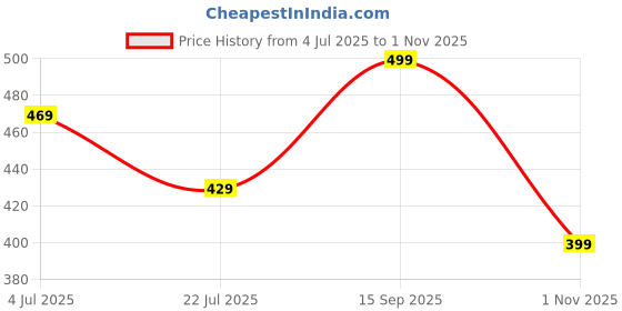 tatacliq.com Globus Green Cotton Graphic Print T-Shirt globus Price History Graph from 4 Jul 2025 to 1 Nov 2025