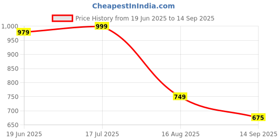 tatacliq.com Globus Green Cotton Printed Kurta With Pants & Dupatta globus Price History Graph from 19 Jun 2025 to 14 Sep 2025