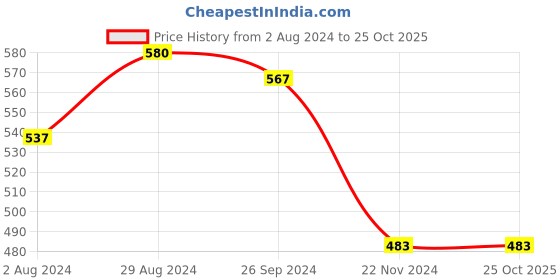 tatacliq.com Globus Green Cotton Printed Straight Kurta globus Price History Graph from 2 Aug 2024 to 24 Oct 2025