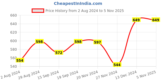 tatacliq.com Globus Green Cotton Printed T-Shirt globus Price History Graph from 2 Aug 2024 to 3 Nov 2025