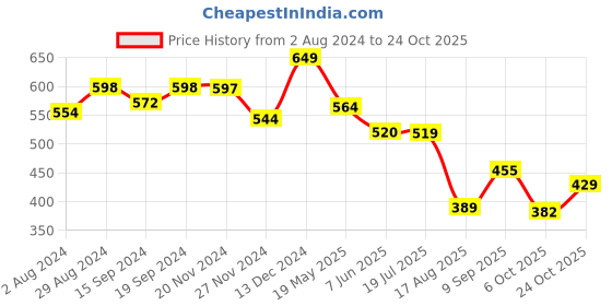 tatacliq.com Globus Green Cotton Printed T-Shirt globus Price History Graph from 2 Aug 2024 to 24 Oct 2025