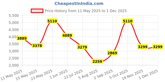 tatacliq.com Globus Green Cotton Regular Fit Coat globus Price History Graph from 11 May 2025 to 30 Nov 2025