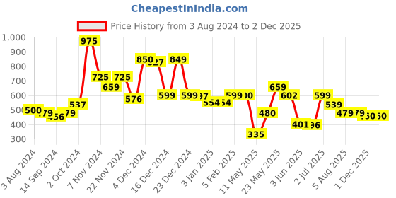 tatacliq.com Globus Green Cotton Regular Fit Crop Sweatshirt globus Price History Graph from 3 Aug 2024 to 1 Dec 2025