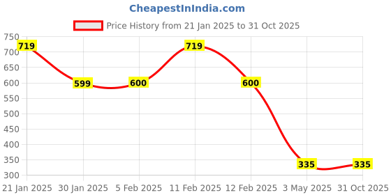 tatacliq.com Globus Green Cotton Regular Fit Crop Sweatshirt globus Price History Graph from 21 Jan 2025 to 30 Oct 2025