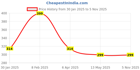 tatacliq.com Globus Green Cotton Regular Fit Printed T-Shirt globus Price History Graph from 30 Jan 2025 to 3 Nov 2025