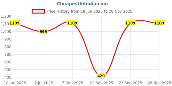 tatacliq.com Globus Green Cotton Regular Fit Shorts globus Price History Graph from 18 Jun 2025 to 26 Nov 2025