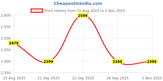tatacliq.com Globus Green Embellished Bodycon Dress globus Price History Graph from 15 Aug 2025 to 3 Nov 2025