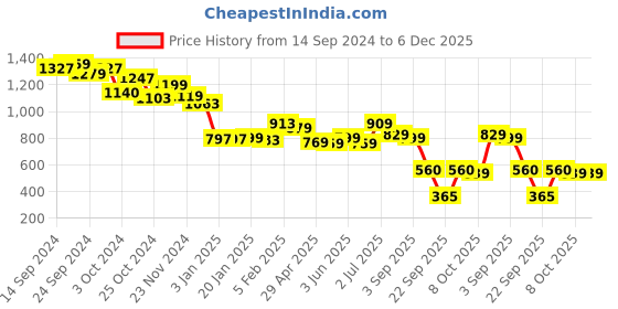 tatacliq.com Globus Green Embellished Kurta globus Price History Graph from 14 Sep 2024 to 5 Dec 2025