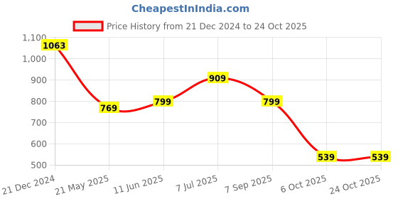 tatacliq.com Globus Green Embellished Kurta globus Price History Graph from 21 Dec 2024 to 24 Oct 2025