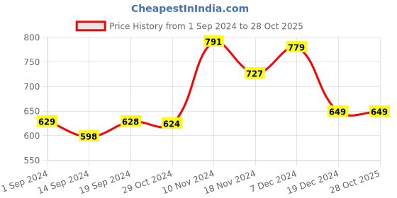 tatacliq.com Globus Green Embellished Top globus Price History Graph from 1 Sep 2024 to 28 Oct 2025