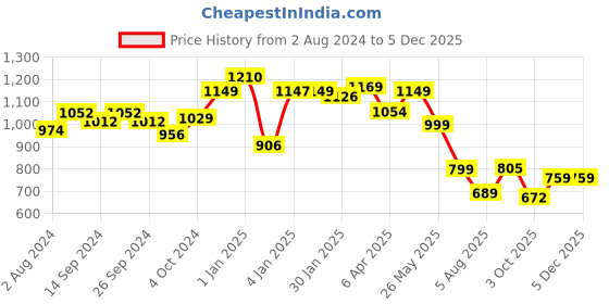 tatacliq.com Globus Green Embroidered A Line Kurta globus Price History Graph from 2 Aug 2024 to 3 Dec 2025