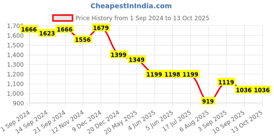 tatacliq.com Globus Green Embroidered Co-Ord Set globus Price History Graph from 1 Sep 2024 to 12 Oct 2025