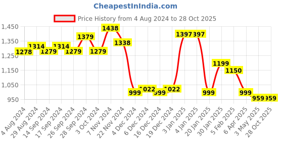 tatacliq.com Globus Green Embroidered Kurta globus Price History Graph from 4 Aug 2024 to 27 Oct 2025