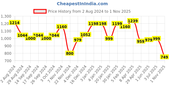 tatacliq.com Globus Green Embroidered Kurta globus Price History Graph from 2 Aug 2024 to 1 Nov 2025