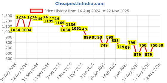 tatacliq.com Globus Green Embroidered Kurta globus Price History Graph from 16 Aug 2024 to 22 Nov 2025