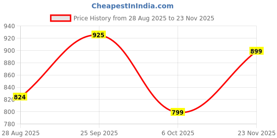 tatacliq.com Globus Green Embroidered Kurta globus Price History Graph from 28 Aug 2025 to 23 Nov 2025