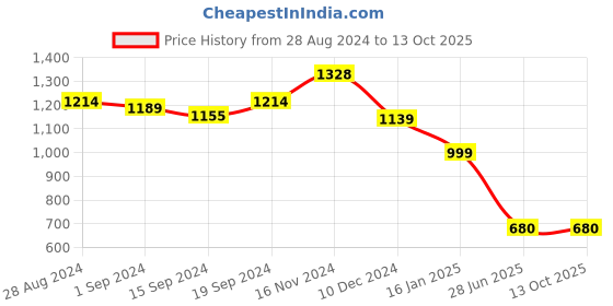 tatacliq.com Globus Green Embroidered Tunic globus Price History Graph from 28 Aug 2024 to 13 Oct 2025